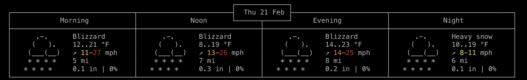 Screenshot of a forecast showing a blizzard all day.  