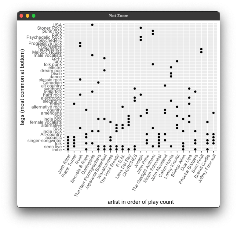 a screenshot showing a scatterplot of artist genres and tags 