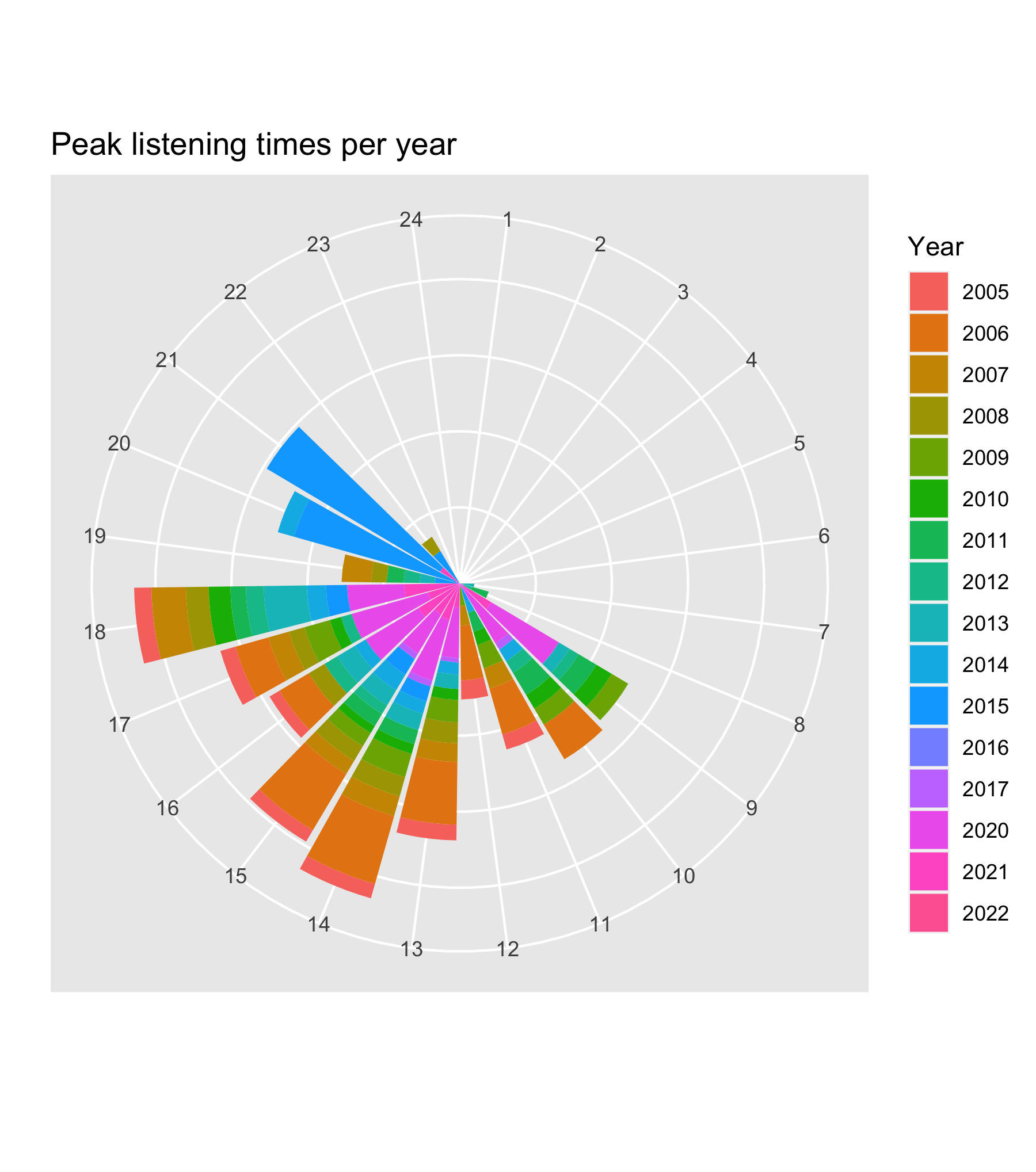 a colorful clock-like diagram showing a high amount of listening time over the years between about 8 am and 10 pm. The other angles of the clock are empty.