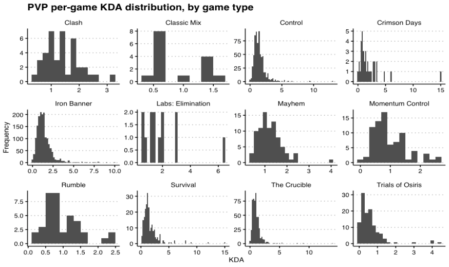 A set of histograms showing the distribution of my KDA ratios by game type. My KDAs tend to be close to 1.0, but I’m not very good in Trials.