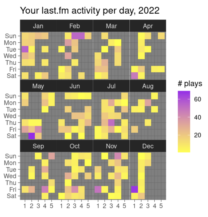 A heatmap showing calendar days through twelve months, with light yellow showing ‘light’ listening days shading to purple for the heavist days where I listened to the most music. I listened to a lot of music in Januar, July, October and November.