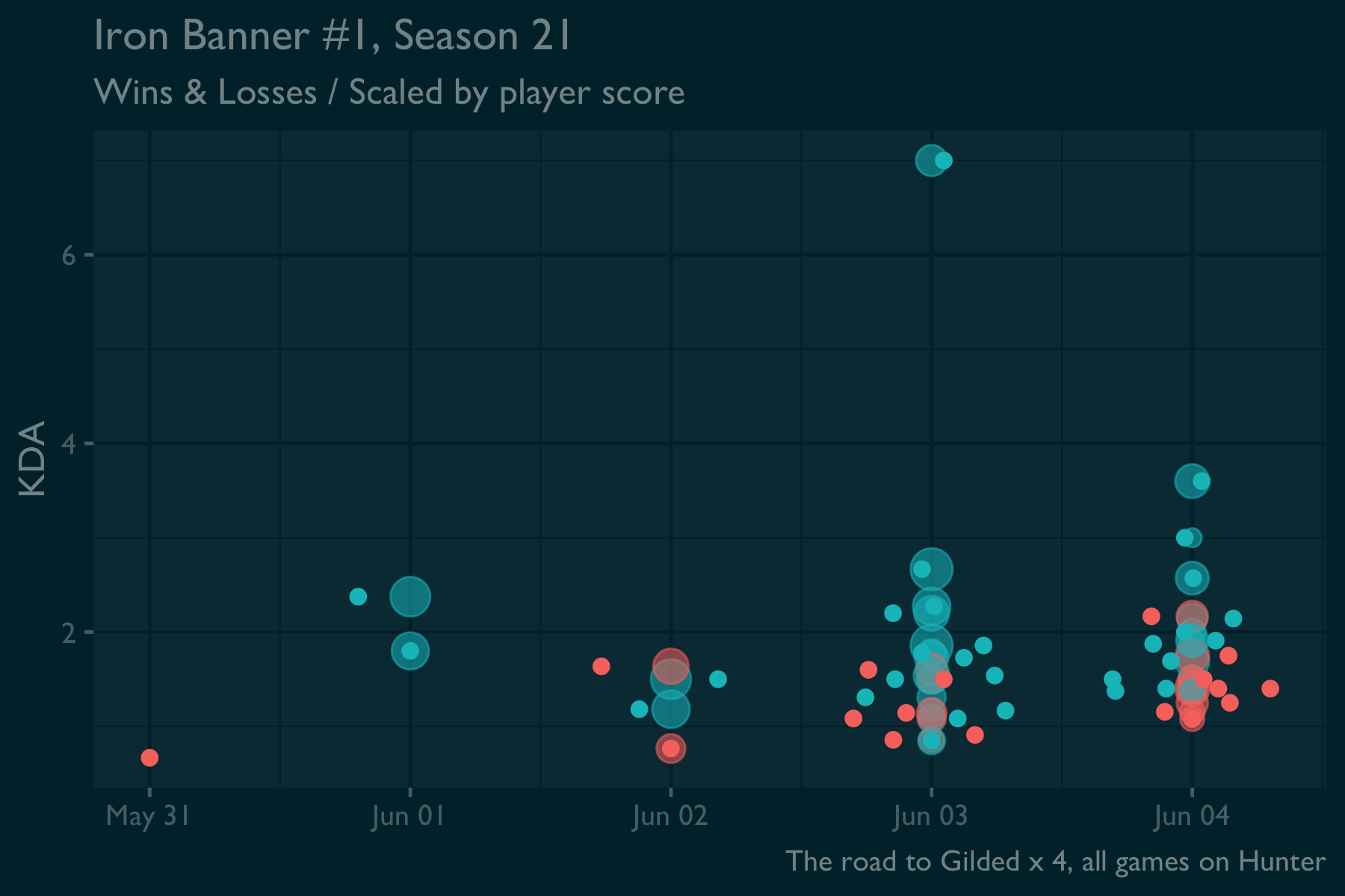 A scatterplot showing five days of game history. The plots for June 3 and 4 are dense, with lots of varying size dots representing games. About two thirds of the dots on the plot show winning games. 