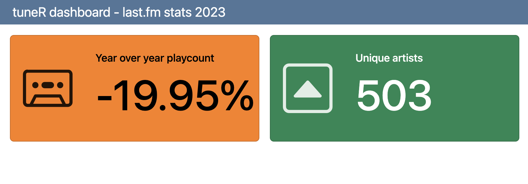 screenshot of a dashboard labeled ‘last.fm stats 2023.’ It contains two small information boxes, one orange that shows a twenty percent decline in playcount this year in orange, and a green box showing 503 unique artists played, up from last year.