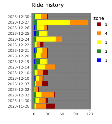 A panel of small bar graphs showing mostly short Peloton rides, which are now much smaller than a recent two-hour ride. The graphs show a variety of colors representing heart rate zones during the ride. 